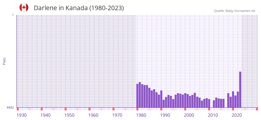 Darlene in der Vornamen-Hitliste von Kanada (1980-2023) Darlene in der Vornamen-Hitliste von Kanada (1980-2023)