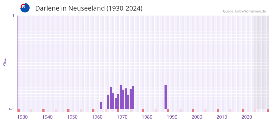 Darlene in der Vornamen-Hitliste von Neuseeland (1930-2024)