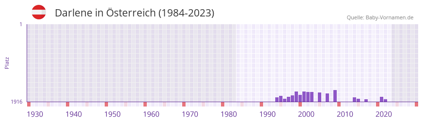 Darlene in der Vornamen-Hitliste von Österreich (1984-2023) Darlene in der Vornamen-Hitliste von Österreich (1984-2023)