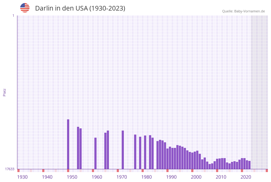 Darlin in der Vornamen-Hitliste von den USA (1930-2023) Darlin in der Vornamen-Hitliste von den USA (1930-2023)