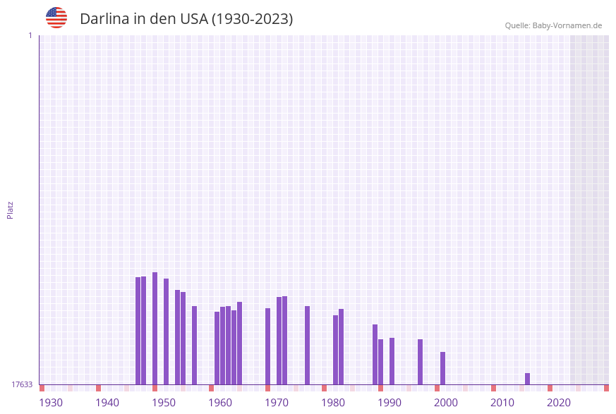 Darlina in der Vornamen-Hitliste von den USA (1930-2023)