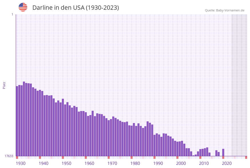 Darline in der Vornamen-Hitliste von den USA (1930-2023)