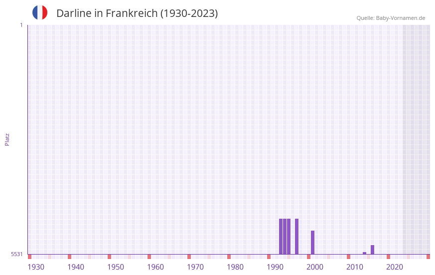 Darline in der Vornamen-Hitliste von Frankreich (1930-2023)