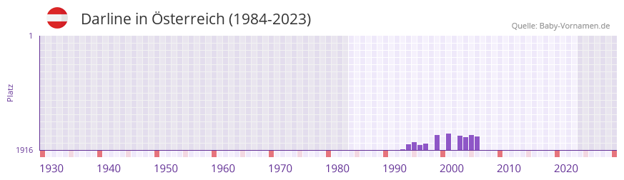 Darline in der Vornamen-Hitliste von sterreich (1984-2023)
