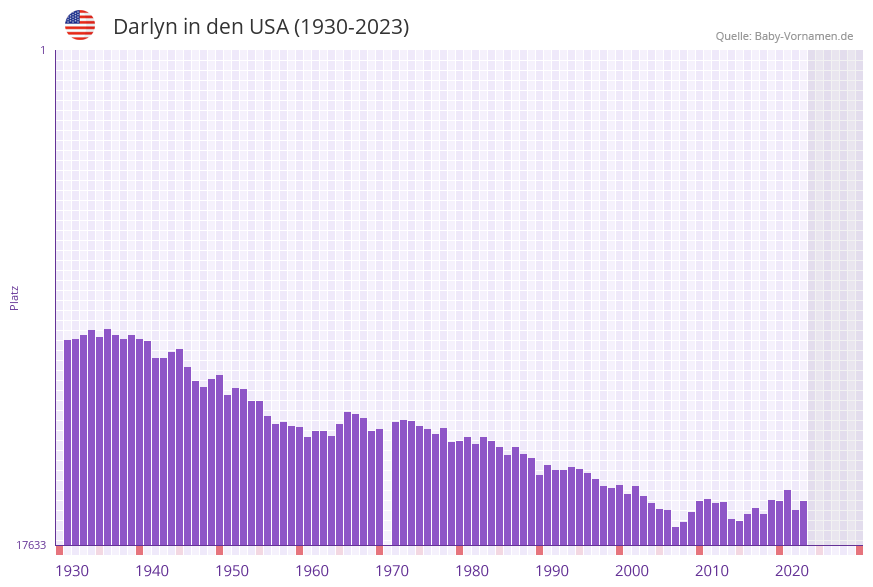 Darlyn in der Vornamen-Hitliste von den USA (1930-2023)