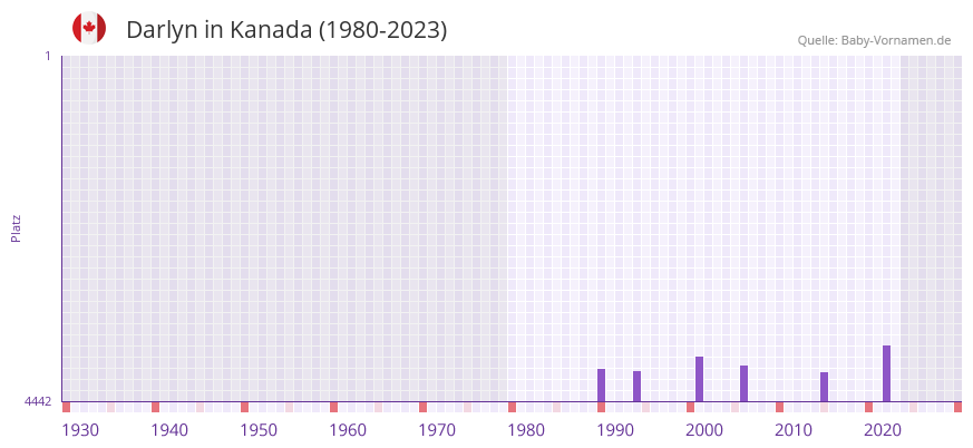 Darlyn in der Vornamen-Hitliste von Kanada (1980-2023)