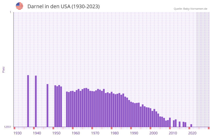Darnel in der Vornamen-Hitliste von den USA (1930-2023)