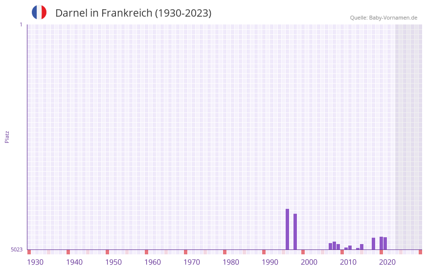Darnel in der Vornamen-Hitliste von Frankreich (1930-2023)