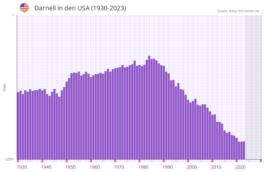 Darnell in der Vornamen-Hitliste von den USA (1930-2023)