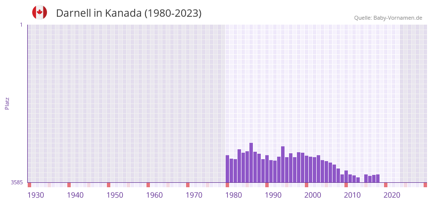 Darnell in der Vornamen-Hitliste von Kanada (1980-2023)