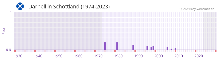 Darnell in der Vornamen-Hitliste von Schottland (1974-2023)
