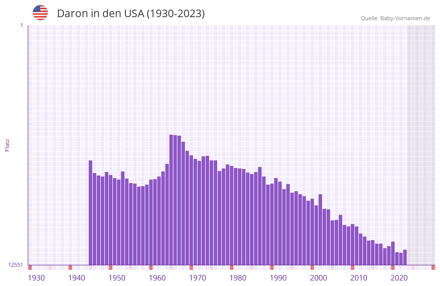 Daron in der Vornamen-Hitliste von den USA (1930-2023)