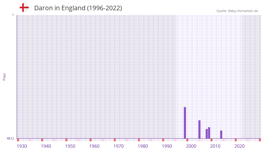 Daron in der Vornamen-Hitliste von England (1996-2022)