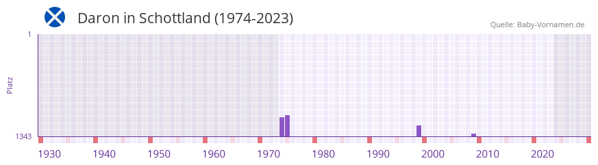 Daron in der Vornamen-Hitliste von Schottland (1974-2023)