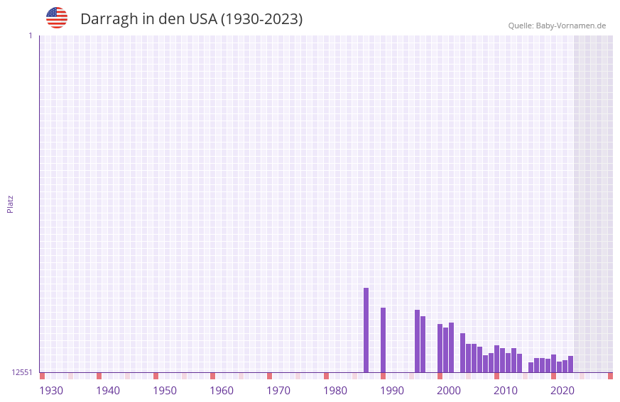 Darragh in der Vornamen-Hitliste von den USA (1930-2023)