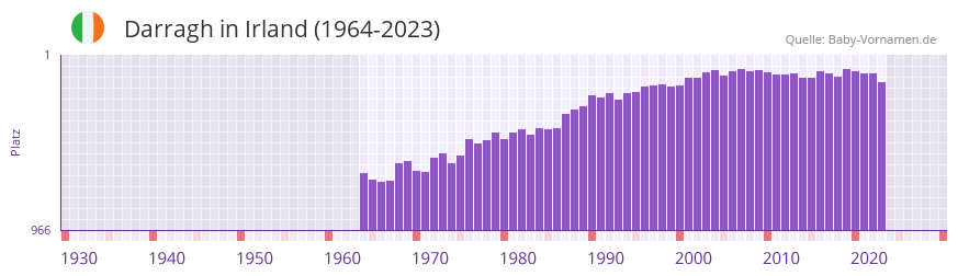 Darragh in der Vornamen-Hitliste von Irland (1964-2023)