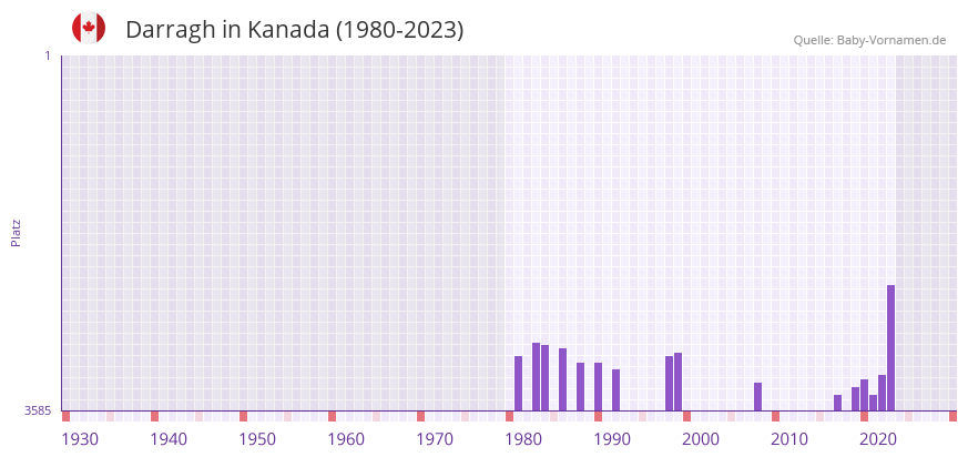 Darragh in der Vornamen-Hitliste von Kanada (1980-2023)