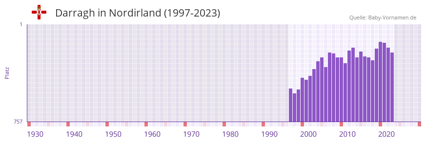 Darragh in der Vornamen-Hitliste von Nordirland (1997-2023)