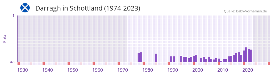 Darragh in der Vornamen-Hitliste von Schottland (1974-2023)