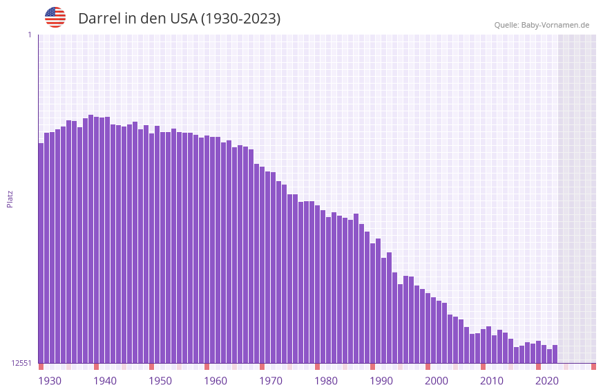 Darrel in der Vornamen-Hitliste von den USA (1930-2023)