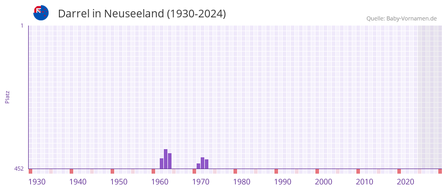 Darrel in der Vornamen-Hitliste von Neuseeland (1930-2024)
