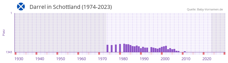 Darrel in der Vornamen-Hitliste von Schottland (1974-2023)