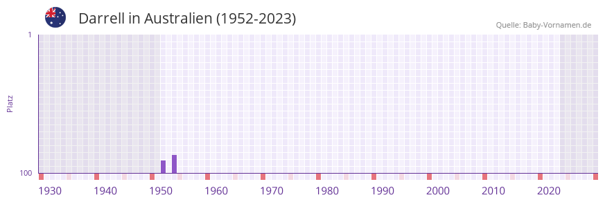 Darrell in der Vornamen-Hitliste von Australien (1952-2023)