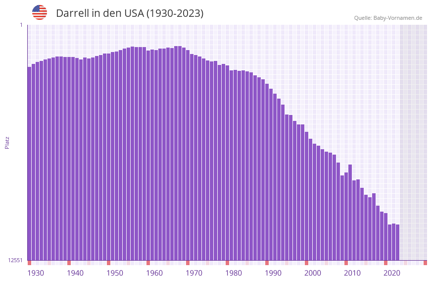 Darrell in der Vornamen-Hitliste von den USA (1930-2023)