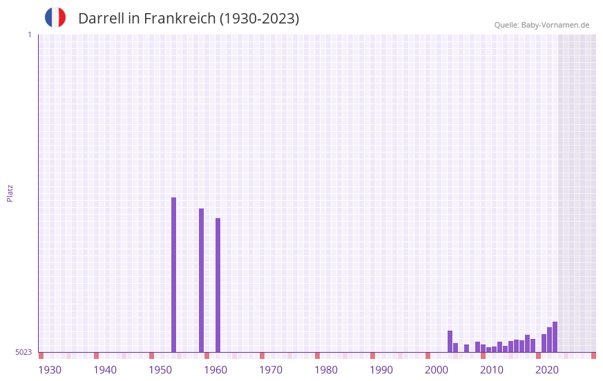 Darrell in der Vornamen-Hitliste von Frankreich (1930-2023)
