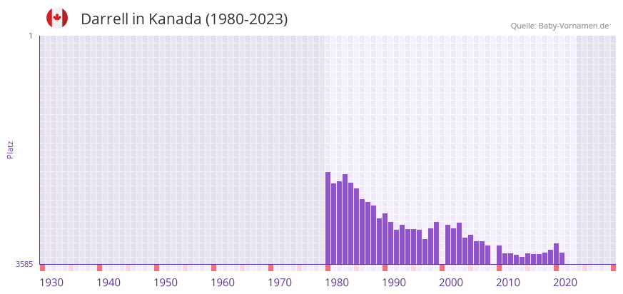 Darrell in der Vornamen-Hitliste von Kanada (1980-2023)