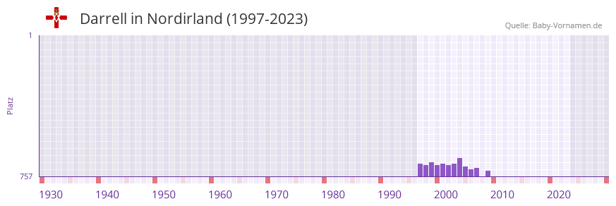 Darrell in der Vornamen-Hitliste von Nordirland (1997-2023)