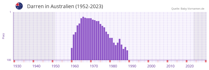 Darren in der Vornamen-Hitliste von Australien (1952-2023)