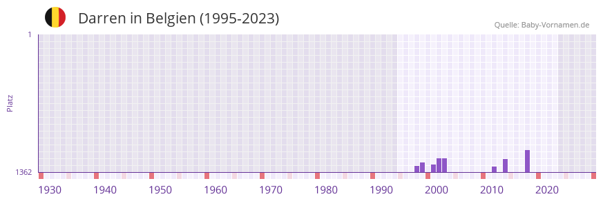 Darren in der Vornamen-Hitliste von Belgien (1995-2023)