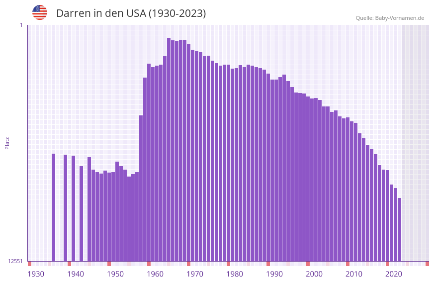 Darren in der Vornamen-Hitliste von den USA (1930-2023)
