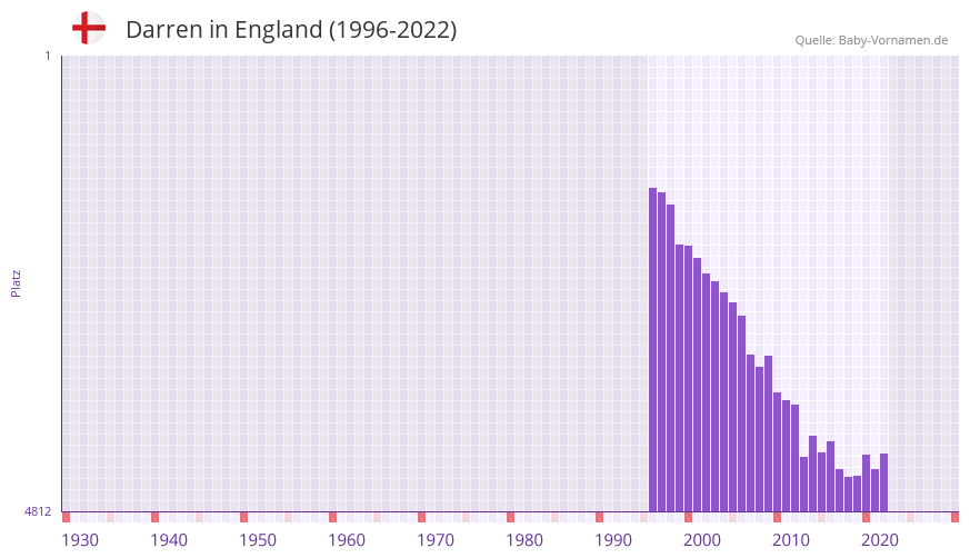 Darren in der Vornamen-Hitliste von England (1996-2022)
