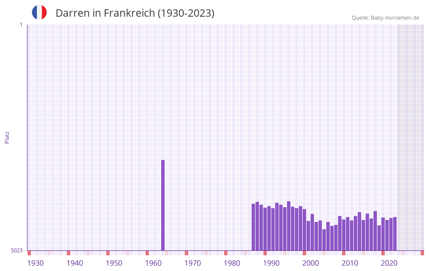 Darren in der Vornamen-Hitliste von Frankreich (1930-2023)