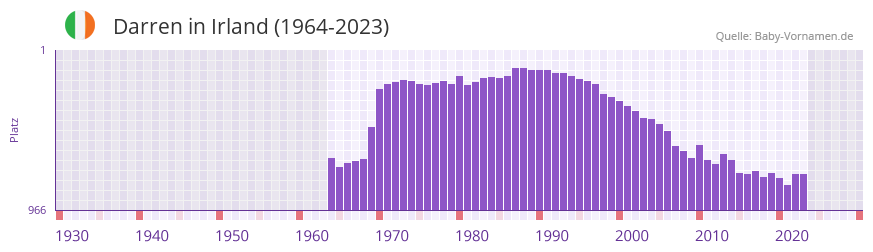Darren in der Vornamen-Hitliste von Irland (1964-2023)