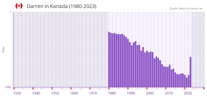 Darren in der Vornamen-Hitliste von Kanada (1980-2023)