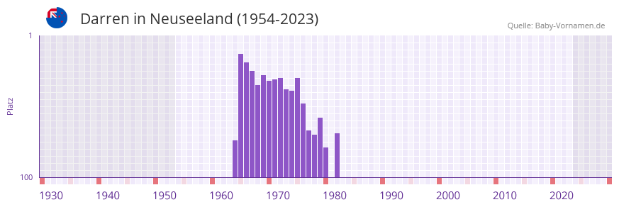 Darren in der Vornamen-Hitliste von Neuseeland (1954-2023)