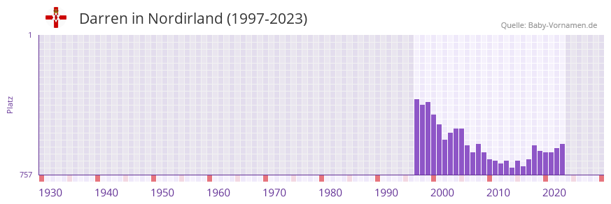 Darren in der Vornamen-Hitliste von Nordirland (1997-2023)