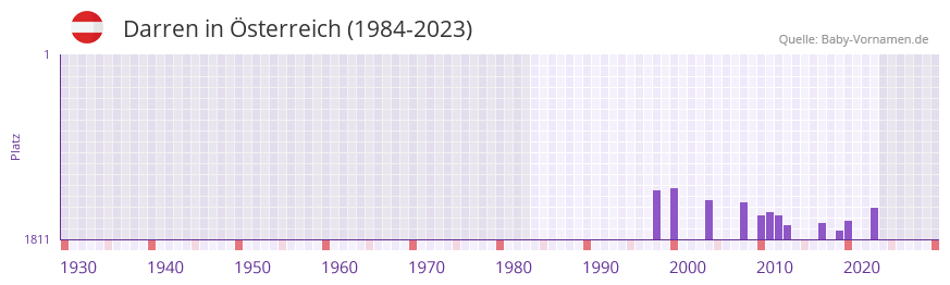 Darren in der Vornamen-Hitliste von sterreich (1984-2023)
