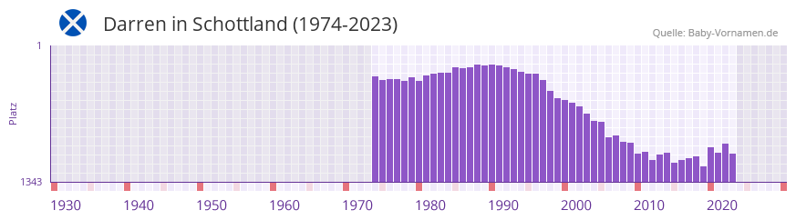 Darren in der Vornamen-Hitliste von Schottland (1974-2023)