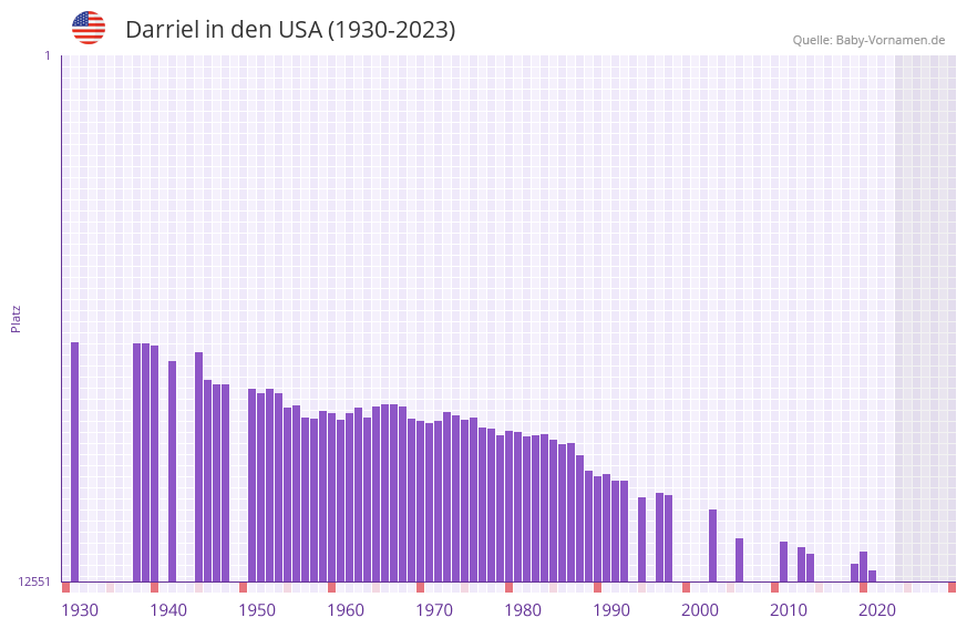 Darriel in der Vornamen-Hitliste von den USA (1930-2023)