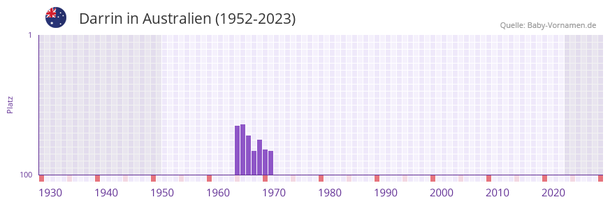 Darrin in der Vornamen-Hitliste von Australien (1952-2023)