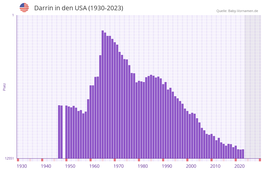 Darrin in der Vornamen-Hitliste von den USA (1930-2023)
