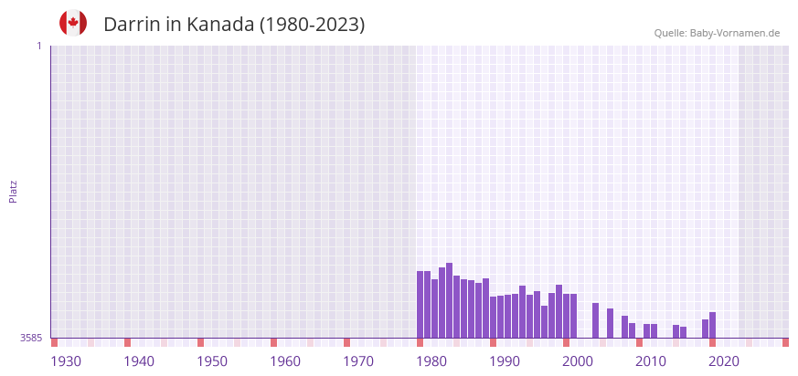 Darrin in der Vornamen-Hitliste von Kanada (1980-2023)