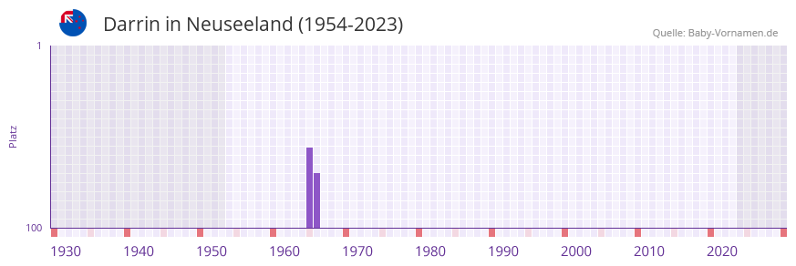 Darrin in der Vornamen-Hitliste von Neuseeland (1954-2023)