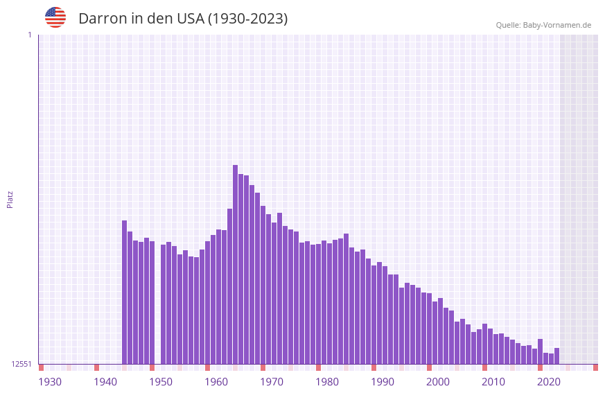 Darron in der Vornamen-Hitliste von den USA (1930-2023)
