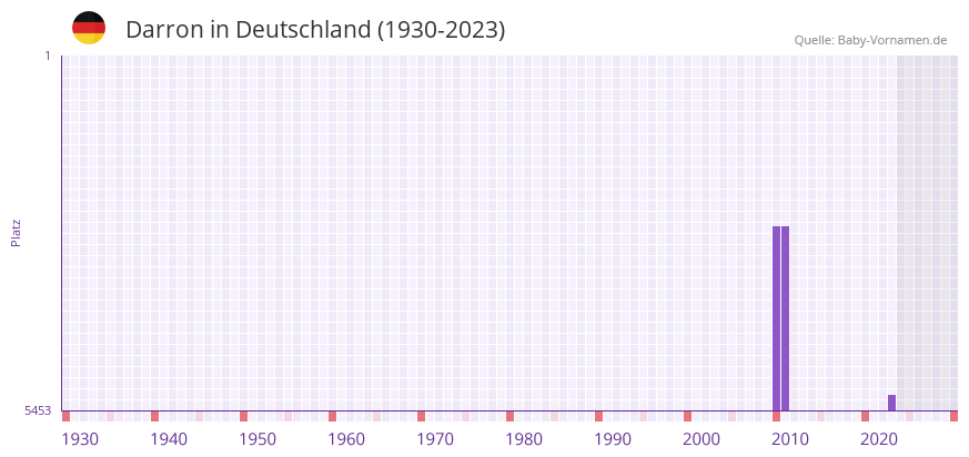 Darron in der Vornamen-Hitliste von Deutschland (1930-2023)
