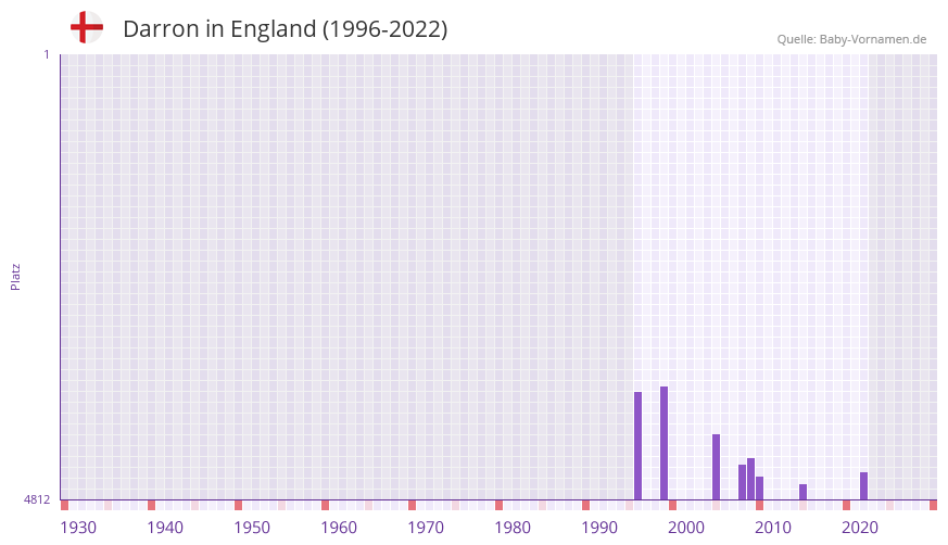 Darron in der Vornamen-Hitliste von England (1996-2022)